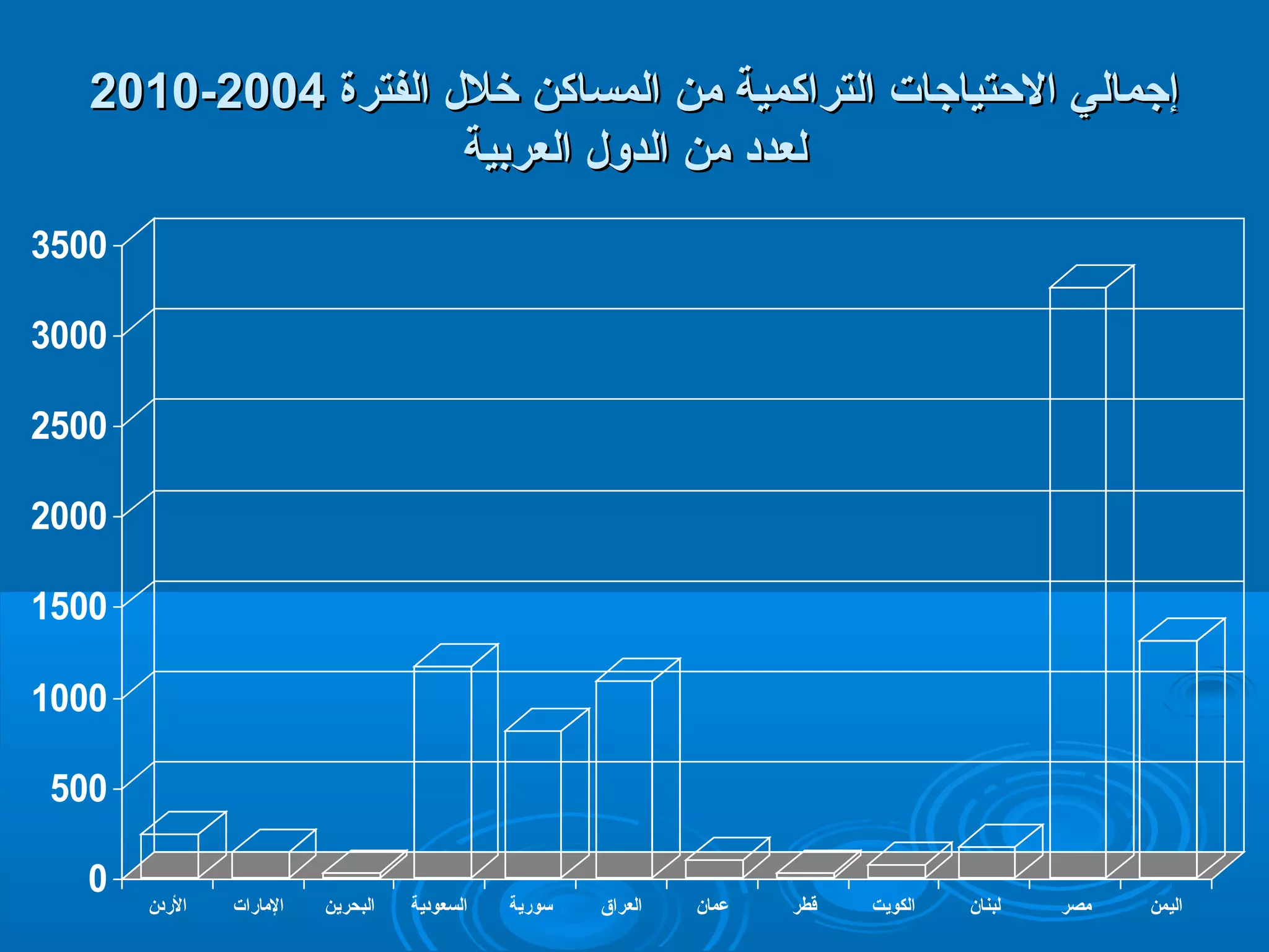 22001100-- إإججمماالليي االلحتحتتتييااججااتت االلتتررااككممييةة ممنن االلممسسااككنن خخللل ل  االلففتتررةة 22000044 
للععدددد ممنن االلددوول ل  االلععررببييةة 
3500 
3000 
2500 
2000 
1500 
1000 
500 
0 
اليمن مصر لبنان الكويت قطر عمان العراق سوردية السعودية البحرين الماردات الرددن 
 