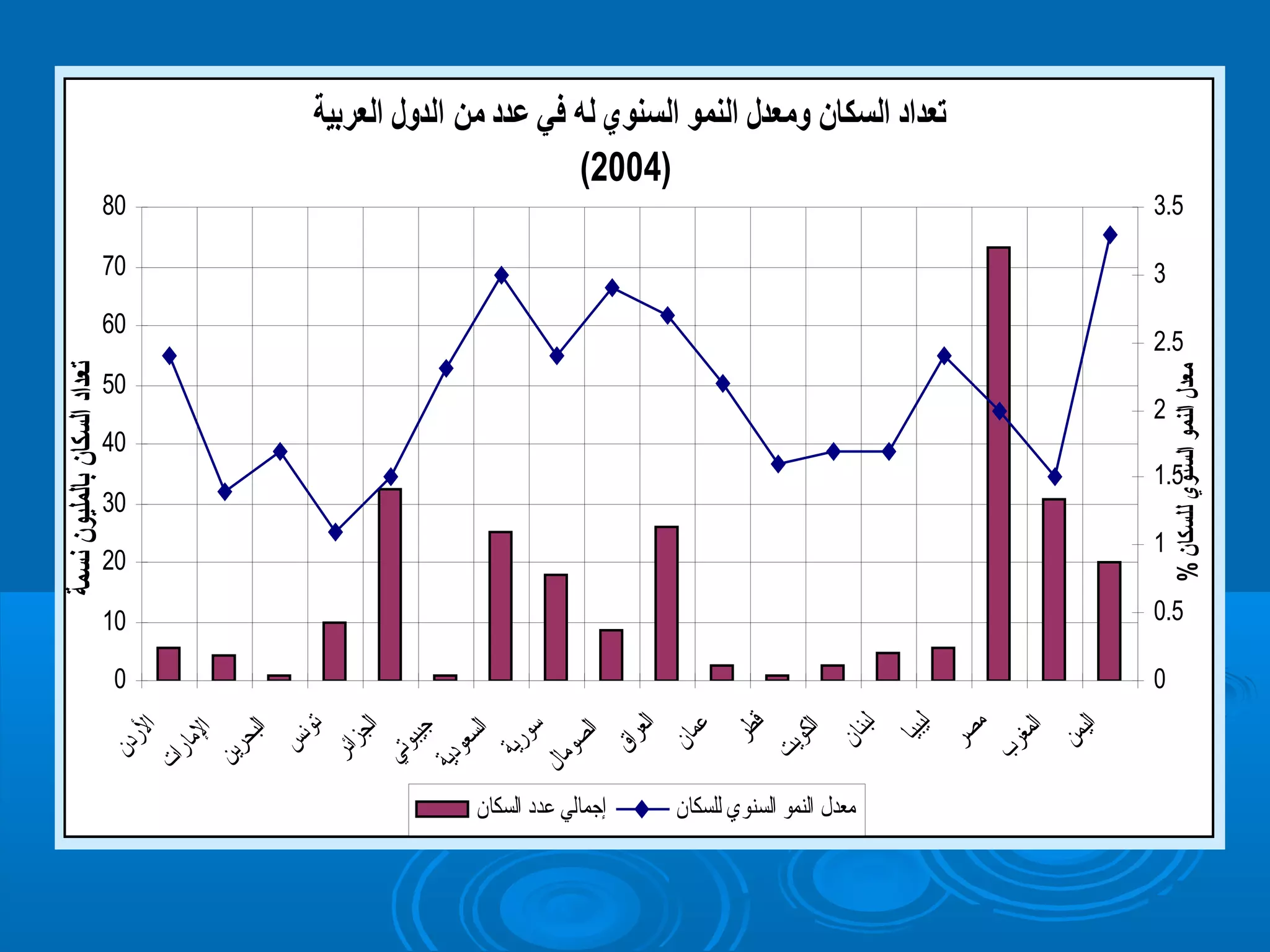 تعداد السكان ومعدل  النمو السنوي له في عدد من الدول  العربية 
(2004) 
80 
70 
60 
50 
40 
30 
20 
10 
0 
الردن 
المارات 
البحرين 
تونس 
الجزائر 
جيبوتي 
السعودية 
سورية 
الصومال 
العراق 
عمان 
قطر 
الكويت 
لبنان 
ليبيا 
مصر 
المغرب 
اليمن 
تعداد السكان بالمليون نسمة 
3.5 
3 
2.5 
2 
1.5 
1 
0.5 
0 
معدل  النمو السنوي للسكان % 
معدل النمو السنوي للسكان إجمالي عدد السكان 
 