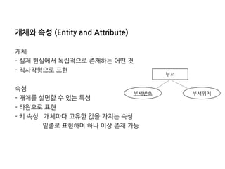 개체와속성(EntityandAttribute) 
개체 
-실제현실에서독립적으로존재하는어떤것 
-직사각형으로표현 
속성 
-개체를설명할수있는특성 
-타원으로표현 
-키속성:개체마다고유한값을가지는속성 
밑줄로표현하며하나이상존재가능 
부서 
부서번호 
부서위치  