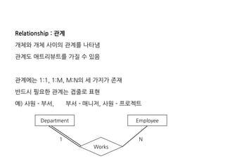 Relationship:관계 
개체와개체사이의관계를나타냄 
관계도애트리뷰트를가질수있음 
관계에는1:1,1:M,M:N의세가지가존재 
반드시필요한관계는겹줄로표현 
예)사원-부서,부서-매니저,사원-프로젝트 
Department 
Employee 
Works 
1 
N  