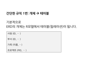 간단한규칙1번:개체테이블 
기본적으로 
ERD의개체는R모델에서테이블(릴레이션)이됩니다. 
사원(ID, … ) 
부서(ID, … ) 
가족(이름, …) 
프로젝트(PID, … )  