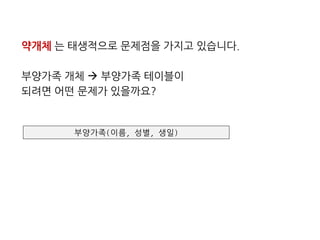 약개체는태생적으로문제점을가지고있습니다. 
부양가족개체부양가족테이블이 
되려면어떤문제가있을까요? 
부양가족(이름, 성별, 생일)  