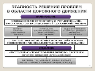 ОСВОБОЖДЕНИЕ УДС ОТ ТРАНСПОРТА ЗА СЧЕТ «ПЕРЕТЕКАНИЯ» ПАССАЖИРОПОТОКА НА ОБЩЕСТВЕННЫЙ ПАССАЖИРСКИЙ ТРАНСПОРТ 
ПРИОРИТЕТ В РАЗВИТИИ ОБЩЕСТВЕННОГО ТРАНСПОРТА 
СТРОИТЕЛЬСТВО ПЕРЕХВАТЫВАЮЩИХ СТОЯНОК И МНОГОУРОВНЕВЫХ ГАРАЖЕЙ-СТОЯНОК 
ВВЕДЕНИЕ ОГРАНИЧЕНИЙ И ПЛАТНОСТИ НА ДВИЖЕНИЕ И РАЗМЕЩЕНИЕ АВТОТРАНСПОРТА 
ВНЕДРЕНИЯ СОВРЕМЕННЫХ ПРИНЦИПОВ И МЕТОДОВ ОРГАНИЗАЦИИ ДОРОЖНОГО ДВИЖЕНИЯ (ИТС, АСУДД и др.) 
СТРОИТЕЛЬСТВО И РЕКОНСТРУКЦИЯ ТРАНСПОРТНОЙ СИСТЕМЫ В СООТВЕТСТВИИ С РАЦИОНАЛЬНЫМ ГРАДОСТРОИТ. ПЛАНИРОВАНИЕМ 
«ПОСТРОЕНИЕ» СИСТЕМЫ УПРАВЛЕНИЯ ДОРОЖНЫМ ДВИЖЕНИЕМ (на частично разгруженной улично-дорожной сети) 
УПРАВЛЕНИЕ 
ПЛАНИРОВАНИЕ 
15  
