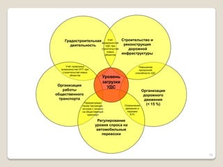 Градостроительная деятельность 
Организация дорожного движения (< 15 %) 
Организация работы общественного транспорта 
Строительство и реконструкция дорожной инфраструктуры 
Регулирование уровня спроса на автомобильные перевозки 
Повышение пропускной способности УДС 
Учёт возможностей УДС при строительстве новых объектов 
Учёт провозных возможностей ОПТ при строительстве новых объектов 
Перераспреде- ление пассажиро- потоков с личного на общественный транспорт 
Ограничения движения и парковки АТС 
Уровень загрузки УДС 
16  