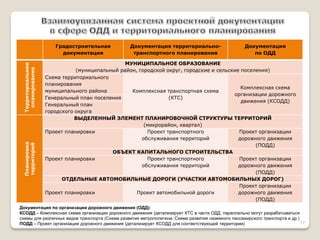 Градостроительная 
документация 
Документация территориально- транспортного планирования 
Документация 
по ОДД 
Территориальное планирование 
МУНИЦИПАЛЬНОЕ ОБРАЗОВАНИЕ 
(муниципальный район, городской округ, городские и сельские поселения) 
Схема территориального планирования муниципального района 
Комплексная транспортная схема (КТС) 
Комплексная схема организации дорожного движения (КСОДД) 
Генеральный план поселения 
Генеральный план городского округа 
Планировка 
территорий 
ВЫДЕЛЕННЫЙ ЭЛЕМЕНТ ПЛАНИРОВОЧНОЙ СТРУКТУРЫ ТЕРРИТОРИЙ 
(микрорайон, квартал) 
Проект планировки 
Проект транспортного 
обслуживания территорий 
Проект организации дорожного движения (ПОДД) 
ОБЪЕКТ КАПИТАЛЬНОГО СТРОИТЕЛЬСТВА 
Проект планировки 
Проект транспортного 
обслуживания территорий 
Проект организации дорожного движения (ПОДД) 
ОТДЕЛЬНЫЕ АВТОМОБИЛЬНЫЕ ДОРОГИ (УЧАСТКИ АВТОМОБИЛЬНЫХ ДОРОГ) 
Проект планировки 
Проект автомобильной дороги 
Проект организации дорожного движения (ПОДД) 
Документация по организации дорожного движения (ОДД): 
КСОДД – Комплексная схема организации дорожного движения (детализирует КТС в части ОДД, параллельно могут разрабатываться схемы для различных видов транспорта (Схема развития метрополитена, Схема развития наземного пассажирского транспорта и др.) 
ПОДД – Проект организации дорожного движения (детализирует КСОДД для соответствующей территории) 
17  