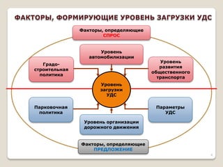 Градо- строительная политика 
Парковочная политика 
Уровень автомобилизации 
Уровень организации дорожного движения 
Параметры УДС 
Уровень развития общественного транспорта 
Уровень загрузки УДС 
Факторы, определяющие СПРОС 
Факторы, определяющие ПРЕДЛОЖЕНИЕ 
4  