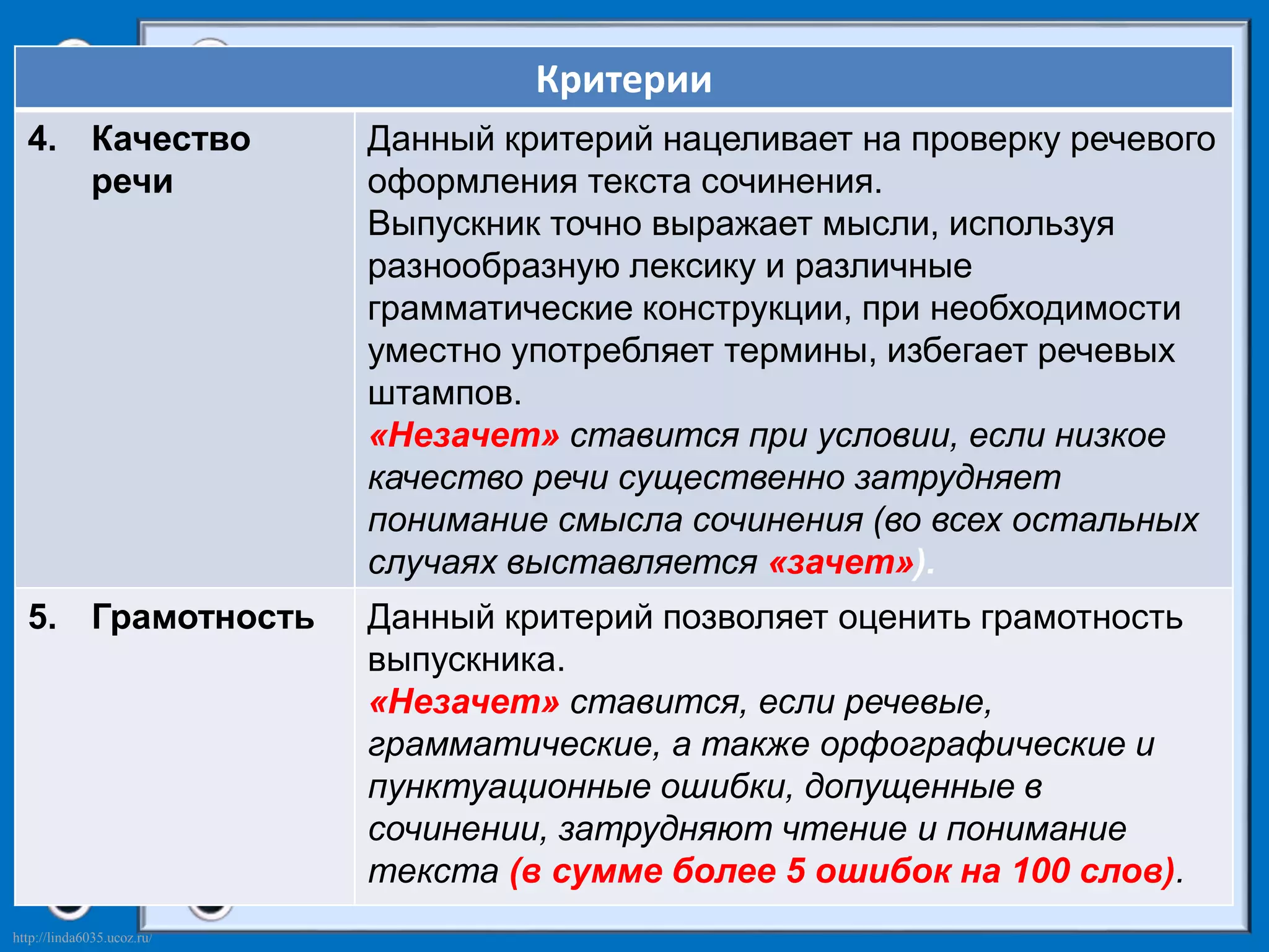 http://linda6035.ucoz.ru/ 
Критерии 
4. Качество 
речи 
Данный критерий нацеливает на проверку речевого 
оформления текста сочинения. 
Выпускник точно выражает мысли, используя 
разнообразную лексику и различные 
грамматические конструкции, при необходимости 
уместно употребляет термины, избегает речевых 
штампов. 
«Незачет» ставится при условии, если низкое 
качество речи существенно затрудняет 
понимание смысла сочинения (во всех остальных 
случаях выставляется «зачет»). 
5. Грамотность Данный критерий позволяет оценить грамотность 
выпускника. 
«Незачет» ставится, если речевые, 
грамматические, а также орфографические и 
пунктуационные ошибки, допущенные в 
сочинении, затрудняют чтение и понимание 
текста (в сумме более 5 ошибок на 100 слов). 
 