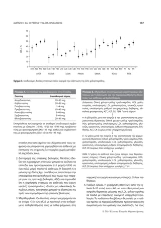 ΔΙΑΓΝΩΣΗ ΚΑΙ ΘΕΡΑΠΕΙΑ ΤΩΝ ΔΥΣΛΙΠΙΔΑΙΜΙΩΝ 157 
70 
60 
50 
40 
30 
20 
10 
0 
A10 A20 A40 A80 F20 F40 F80 L10 L20 L40 L80 P10 P20 P40 S10 S20 S40 S80 R5 R10 R20 R40 P1 P2 P4 
ATOR FLUVA LOVA PRAVA SIMVA ROSU PITA 
LDL ↓ % 
Σχήμα 3. Ισοδύναμες δόσεις στατινών όσον αφορά την ελάττωση της LDL χοληστερόλης. 
Πίνακας 6. Αλγόριθμος συνιστώμενων εργαστηριακών εξε- 
τάσεων για τη διάγνωση και την παρακολούθηση της θερα- 
πείας των ασθενών με δυσλιπιδαιμία. 
Διάγνωση: Ολική χοληστερόλη, τριγλυκερίδια, HDL χολη- 
στερόλη, υπολογισμός LDL χοληστερόλης, γλυκόζη, κρεα- 
τινίνη, υπολογισμός ρυθμού σπειραματικής διήθησης, αλ- 
καλική φωσφατάση, AST, ALT, CK, TSH, Γενική ούρων 
↓ 
4–8 εβδομάδες μετά την έναρξη ή την τροποποίηση της φαρ- 
μακευτικής θεραπείας: Ολική χοληστερόλη, τριγλυκερίδια, 
HDL χοληστερόλη, υπολογισμός LDL χοληστερόλης, γλυ- 
κόζη, κρεατινίνη, υπολογισμός ρυθμού σπειραματικής διή- 
θησης, ALT, CK (κυρίως όταν υπάρχουν μυαλγίες) 
↓ 
6–12 μήνες μετά την έναρξη ή την τροποποίηση της φαρμα- 
κευτικής θεραπείας: Ολική χοληστερόλη, τριγλυκερίδια, HDL 
χοληστερόλη, υπολογισμός LDL χοληστερόλης, γλυκόζη, 
κρεατινίνη, υπολογισμός ρυθμού σπειραματικής διήθησης, 
ALT, CK (κυρίως όταν υπάρχουν μυαλγίες) 
↓ 
Κάθε 12 μήνες σε ασθενείς που έχουν πετύχει τους θεραπευ- 
τικούς στόχους: Ολική χοληστερόλη, τριγλυκερίδια, HDL 
χοληστερόλη, υπολογισμός LDL χοληστερόλης, γλυκόζη, 
κρεατινίνη, υπολογισμός ρυθμού σπειραματικής διήθησης, 
ALT, CK (κυρίως όταν υπάρχουν μυαλγίες), TSH 
© 2014 Ελληνική Εταιρεία Αθηροσκλήρωσης 
στατίνη που απεκκρίνονται ελάχιστα από τους νε- 
φρούς και μπορούν να χορηγηθούν σε ασθενείς με 
έκπτωση της νεφρικής λειτουργίας χωρίς μεταβο- 
λή της δόσης τους. 
2. Διαταραχή της ηπατικής βιολογίας. Μελέτες έδει- 
ξαν ότι η χορήγηση στατινών μπορεί να αυξήσει τα 
επίπεδα των τρανσαμινασών (3 φορές×ULN) σε 
ένα πολύ μικρό ποσοστό ασθενών. Η διακοπή ή η 
μείωση της δόσης έχει συνήθως ως αποτέλεσμα την 
επαναφορά στο φυσιολογικό των τιμών των παρα- 
μέτρων της ηπατικής βιολογίας. Αξίζει να σημειωθεί 
ότι η χορήγηση στατινών σε ασθενείς που έχουν 
υψηλές τρανσαμινάσες εξαιτίας μη αλκοολικής λι- 
πώδους νόσου του ήπατος μπορεί να ελαττώσει τις 
τιμές των παραμέτρων της ηπατικής βιολογίας. 
3. Μεγάλη ηλικία. Οι στατίνες μπορεί να χορηγούνται 
σε άτομα 75 ετών αλλά με προσοχή στην ενδεχό- 
μενη αλληλεπίδραση τους με άλλα φάρμακα, στη 
νεφρική λειτουργία και στη συνύπαρξη άλλων πα- 
θήσεων. 
4. Παιδική ηλικία. Η χορήγηση στατινών (από την η- 
λικία 8–10 ετών) αποτελεί μια αποτελεσματική και 
ασφαλή θεραπεία μείωσης της LDL χοληστερόλης 
σε παιδιά με ετερόζυγη οικογενή υπερχοληστερο- 
λαιμία. Τα παιδιά που λαμβάνουν θεραπεία με στατί- 
νες πρέπει να παρακολουθούνται προσεκτικά για τη 
σωματική και πνευματική τους ανάπτυξη. Για τους 
Πίνακας 5. Οι στατίνες που κυκλοφορούν στην Ελλάδα. 
Στατίνη Δοσολογικό εύρος 
Ατορβαστατίνη 
10–80 mg 
Λοβαστατίνη 
20–80 mg 
Πιταβαστατίνη 
1–4 mg 
Πραβαστατίνη 
10–40 mg 
Ροσουβαστατίνη 
5–40 mg 
Σιμβαστατίνη 
5–40 mg 
Φλουβαστατίνη 
20–80 mg 
Επιπρόσθετα κυκλοφορούν οι σταθεροί συνδυασμοί σιμβα- 
στατίνης με εζετιμίπη (10/10, 10/20 και 10/40 mg), πραβαστα- 
τίνης με φαινοφιμπράτη (40/145 mg), καθώς και σιμβαστατί- 
νης με φαινοφιμπράτη (20/145 και 40/145 mg). 
 