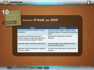 RANGKAIAN 
Perbezaan IP Statik dan DHCP 
DHCP IP Statik 
protokol memberikan alamat IP secara 
automatik 
elemen tertentu dalam rangkaian yang 
mendapat alamat IP yang sama sepanjang 
masa 
keutamaan memberikan alamat IP 
dinamik tetapi ia juga boleh digunakan 
untuk memberikan alamat IP statik 
tidak boleh memberikan alamat IP 
dinamik 
digunakan dalam wireless access points banyak gangguan jika digunakan dalam 
wireless access points 
digunakan dalam kebanyakan rangkaian 
kerana ia mudah 
IP statik masih diperlukan untuk kes-kes 
tertentu 
Pengenalan Kepada Rangkaian Protokol 
