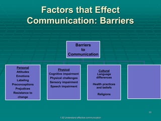 Factors that Effect 
Communication: Barriers 
1.02 Understand effective communication 
10 
Barriers 
to 
Communication 
Personal 
Attitudes 
Emotions 
Labeling 
Preconceptions 
Prejudices 
Resistance to 
change 
Physical 
Cognitive impairment 
Physical challenges 
Sensory impairment 
Speech impairment 
Cultural 
Language 
differences 
Health practices 
and beliefs 
Religions 
 