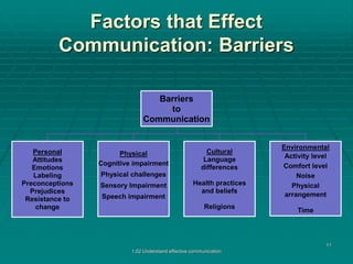 Factors that Effect 
Communication: Barriers 
1.02 Understand effective communication 
11 
Barriers 
to 
Communication 
Personal 
Attitudes 
Emotions 
Labeling 
Preconceptions 
Prejudices 
Resistance to 
change 
Physical 
Cognitive impairment 
Physical challenges 
Sensory Impairment 
Speech impairment 
Cultural 
Language 
differences 
Health practices 
and beliefs 
Religions 
Environmental 
Activity level 
Comfort level 
Noise 
Physical 
arrangement 
Time 

