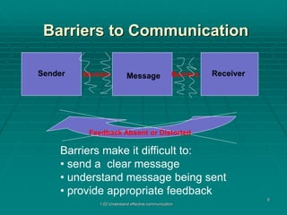 Barriers to Communication 
Sender Message Receiver 
1.02 Understand effective communication 
6 
Barriers Barriers 
Feedback Absent or Distorted 
Barriers make it difficult to: 
• send a clear message 
• understand message being sent 
• provide appropriate feedback 
 