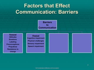 Factors that Effect 
Communication: Barriers 
1.02 Understand effective communication 
9 
Barriers 
to 
Communication 
Personal 
Attitudes 
Emotions 
Labeling 
Preconceptions 
Prejudices 
Resistance to 
change 
Physical 
Cognitive impairment 
Physical challenges 
Sensory impairment 
Speech impairment 
 