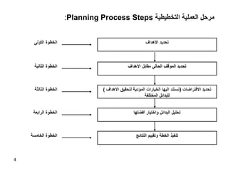 4 
:Planning Process Steps مرحل العملية التخطيطية 
تحديد الأهداف 
تحديد الموقف الحالي مقابل الأهداف 
تحديد الافتراضات )تستند اليها الخيارات المؤدية لتحقيق الاهداف ( 
للبدائل المختلفة 
تحليل البدائل واختيار أفضلها 
تنفيذ الخطة وتقييم النتائج 
الخطوة الأولى 
الخطوة الثانية 
الخطوة الثالثة 
الخطوة الرابعة 
الخطوة الخامسة 
 