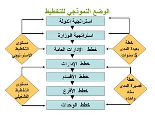استراتجية الدولة 
استراتجية الوزارة 
خطط الادارات العامة 
خطط الإدارات 
خطط الأقسام 
خطط الأفرع 
خطط الوحدات 
خطة 
بعيدة المدى 
5 سنوات 
مستوى 
التخطيط 
الاستراتيجي 
خطة 
قصيرة المدى 
سنه 
واحده 
مستوى 
التخطيط 
التشغيلي 
الوضع النموذجي للتخطيط 
 