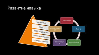 Развитие навыка 
Прототип 2 
Тест 4 
Функционал 8 
Автоматизация 
Оптимизация 
16 
32 
 