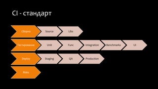 CI - стандарт 
Сборка Source Libs 
Тестирование Unit Func Integration Benchmarks UI 
Deploy Staging QA Production 
Risks 
 