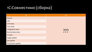 1С:Совместимо (сборка) 
CI 1C 
Source 
??? 
Libs 
Unit tests 
Func tests 
Integration tests 
Benchmarks tests 
Ui tests 
Stage update 
QA update 
Production update 
 