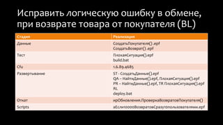 Исправить логическую ошибку в обмене, 
при возврате товара от покупателя (BL) 
Стадия Реализация 
Данные СоздатьПокупателя() .epf 
СоздатьВозврат() .epf 
Тест ПлохаяСитуация().epf 
build.bat 
Cfu 1.6.89.4685 
Развертывание ST - СоздатьДанные().epf 
QA – НайтиДанные().epf, ПлохаяСитуация().epf 
PR – НайтиДанные().epf, TR ПлохаяСитуация().epf 
RL 
deploy.bat 
Откат ирОбновления.ПроверкаВозвратовПокупателя() 
Scripts аЕсли10000ВозвратовСразу10пользователями.epf 
 