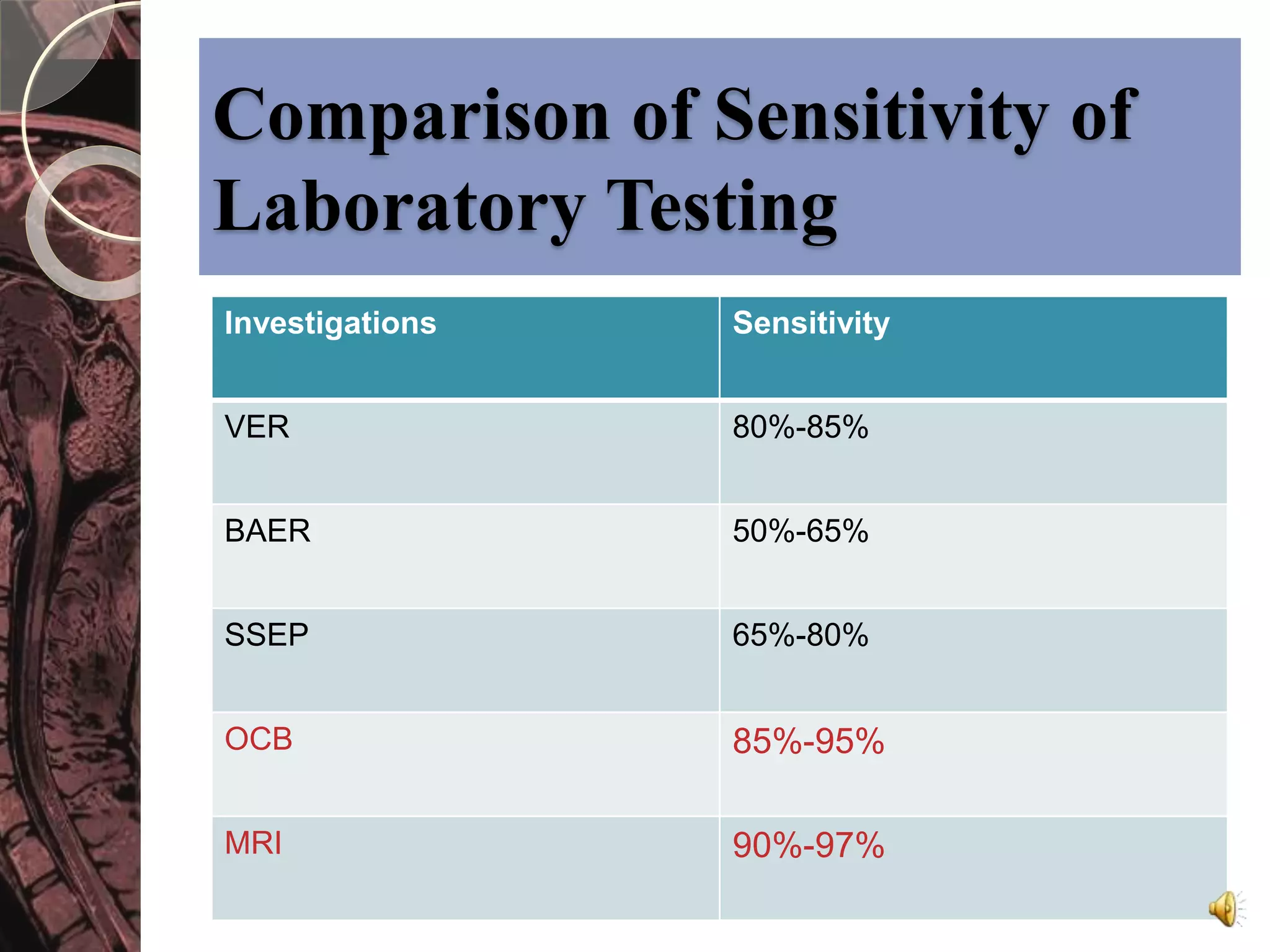 Comparison of Sensitivity of 
Laboratory Testing 
Investigations Sensitivity 
VER 80%-85% 
BAER 50%-65% 
SSEP 65%-80% 
OCB 85%-95% 
MRI 90%-97% 
 