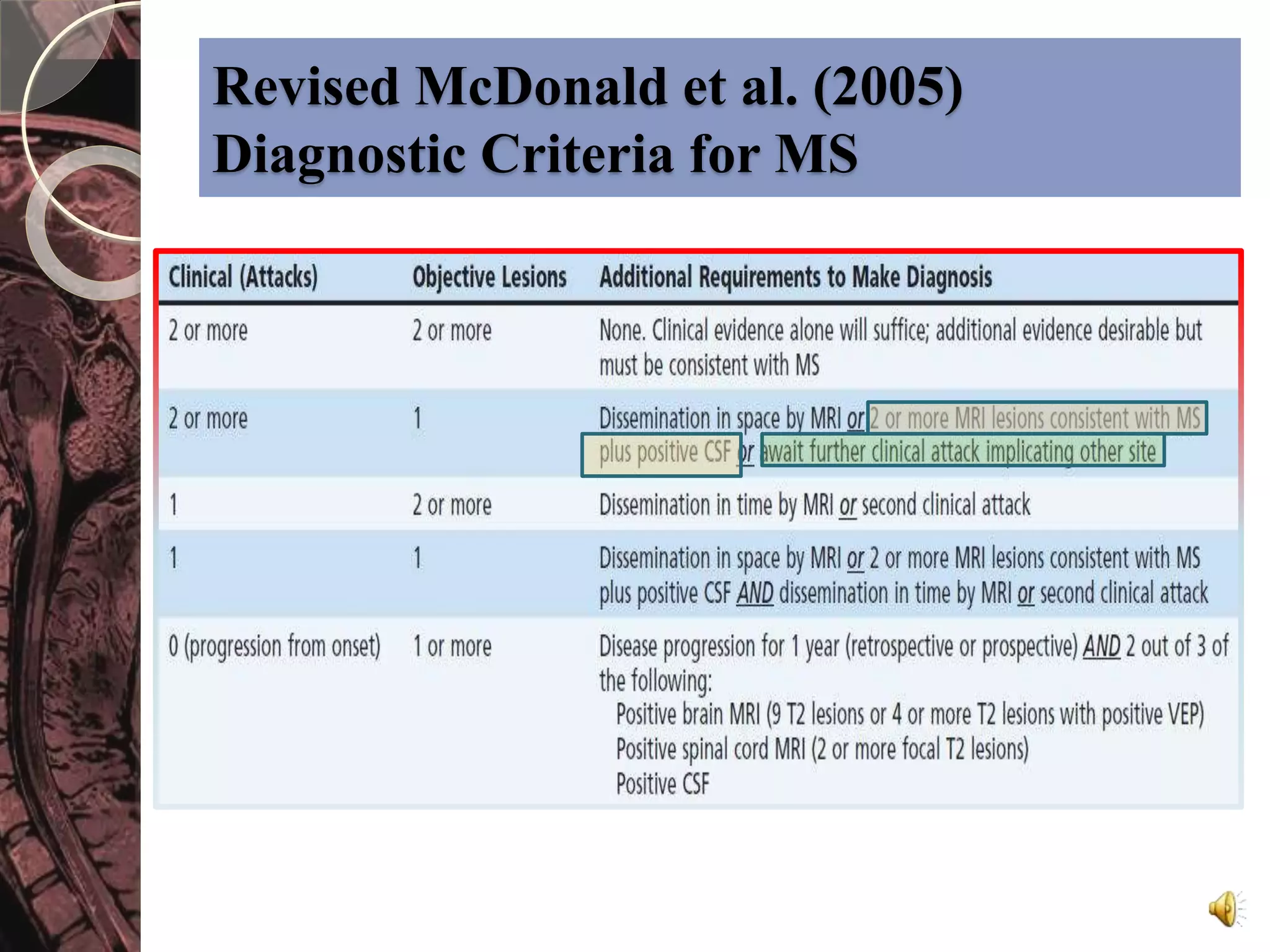 Revised McDonald et al. (2005) 
Diagnostic Criteria for MS 
 