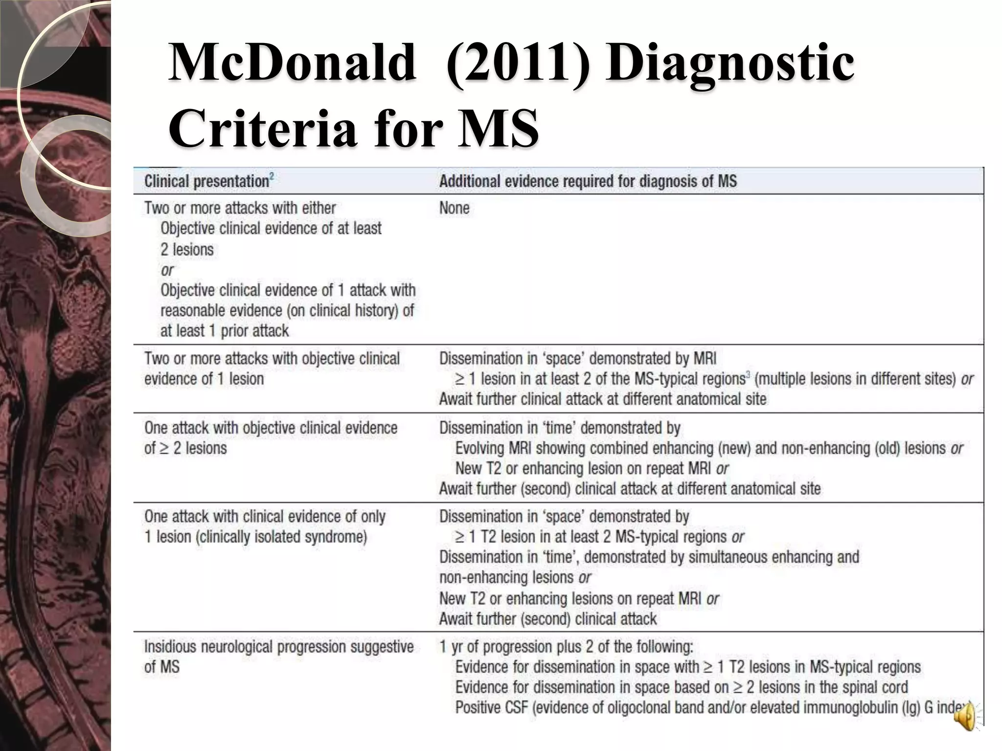 McDonald (2011) Diagnostic 
Criteria for MS 
 