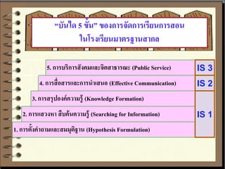 “บันได 5 ขั้น” ของการจัดการเรียนการสอน 
ในโรงเรียนมาตรฐานสากล 
5. การบริการสังคมและจิตสาธารณะ (Public Service) 
4. การสื่อสารและการนาเสนอ (Effective Communication) 
3. การสรุปองค์ความรู้(Knowledge Formation) 
2. การแสวงหา สืบค้นความรู้(Searching for Information) 
1. การตั้งคา ถามและสมมุติฐาน (Hypothesis Formulation) 
IS 3 
IS 2 
IS 1 
