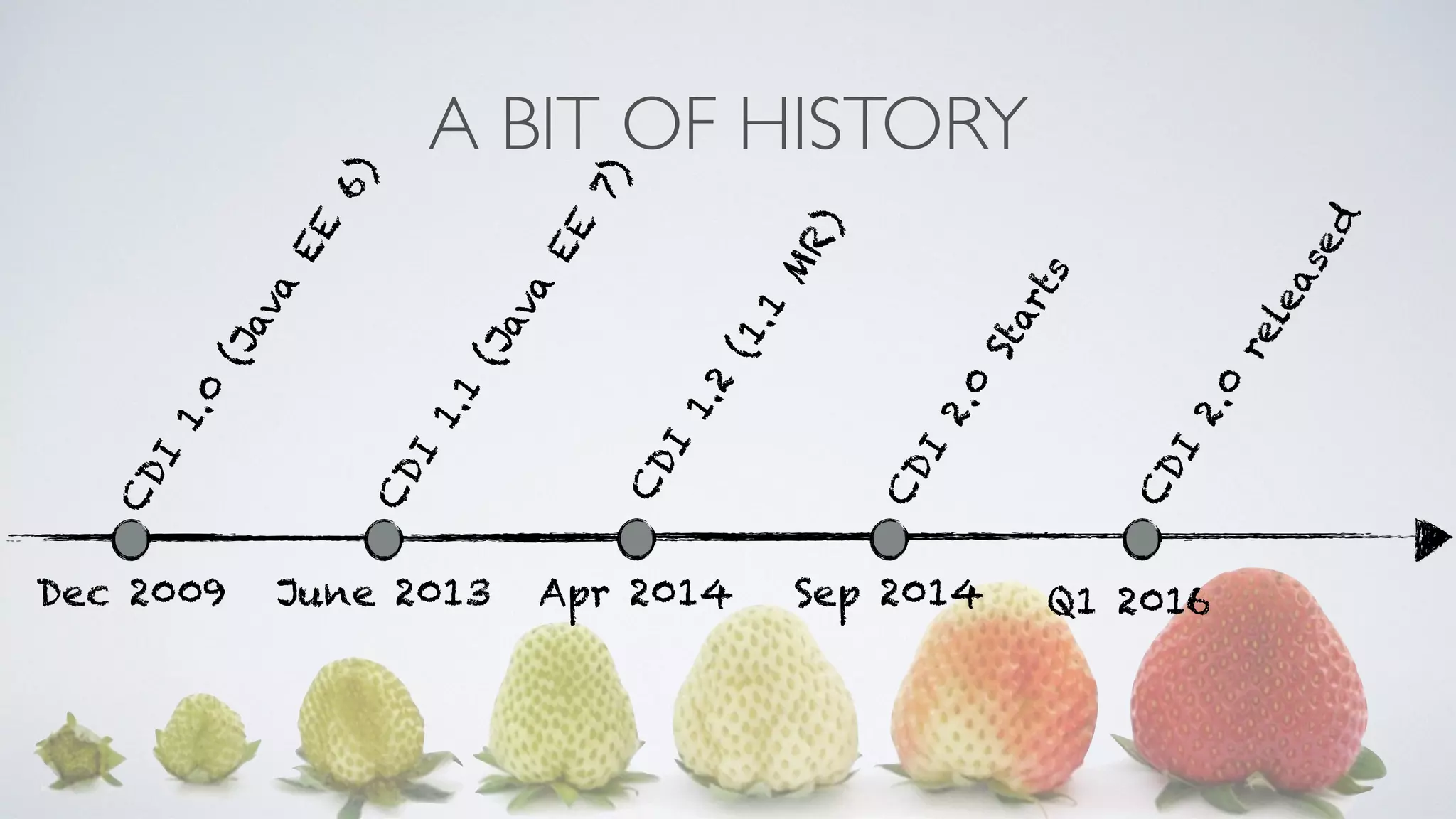 A BIT OF HISTORY 
CDI 1.0 (Java EE 6) 
CDI 1.1 (Java EE 7) 
CDI 1.2 (1.1 MR) 
CDI 2.0 Starts 
Dec 2009 June 2013 Apr 2014 Sep 2014 
CDI 2.0 released 
Q1 2016 
 