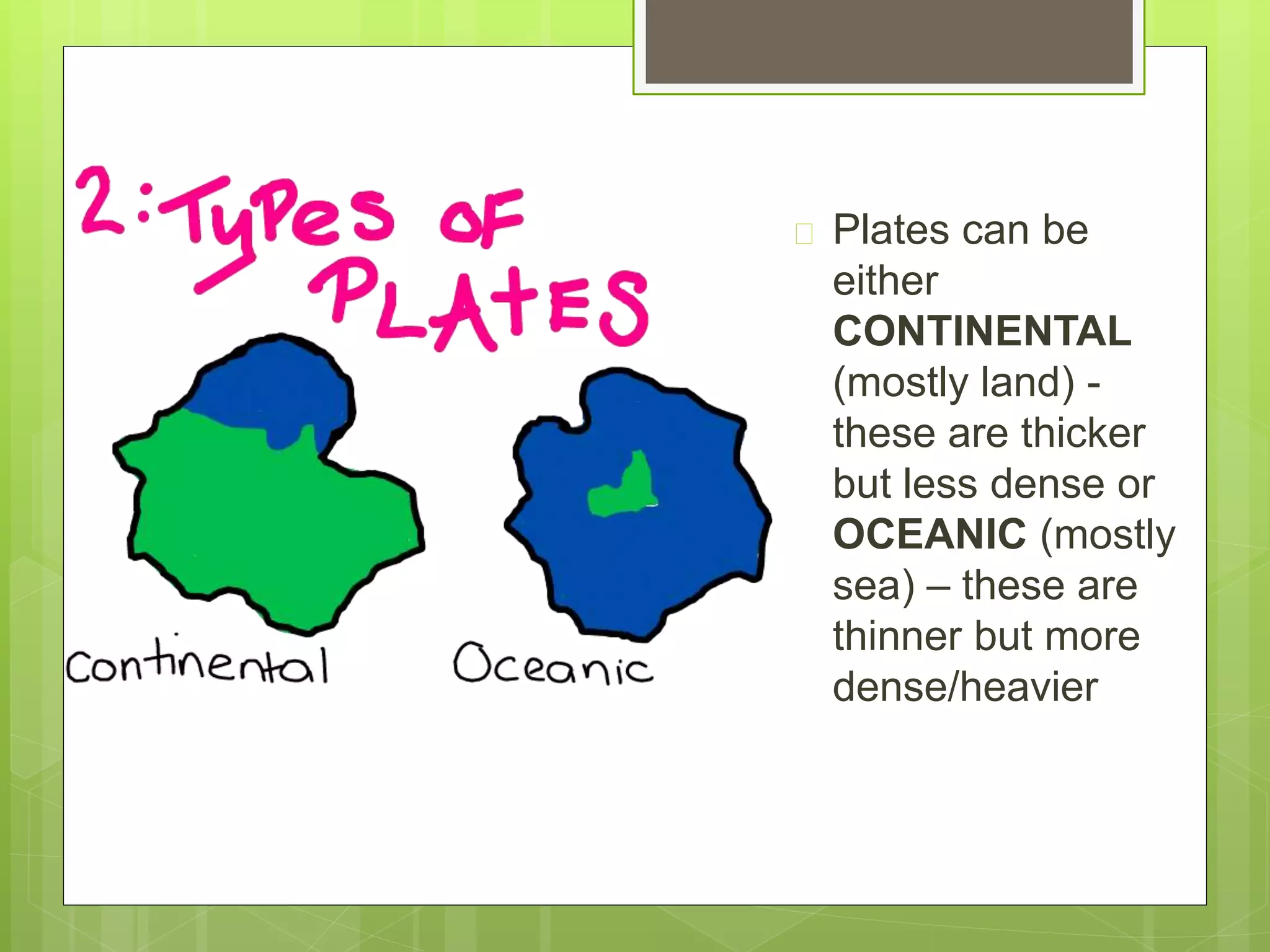 Plates can be 
either 
CONTINENTAL 
(mostly land) - 
these are thicker 
but less dense or 
OCEANIC (mostly 
sea) – these are 
thinner but more 
dense/heavier 
 