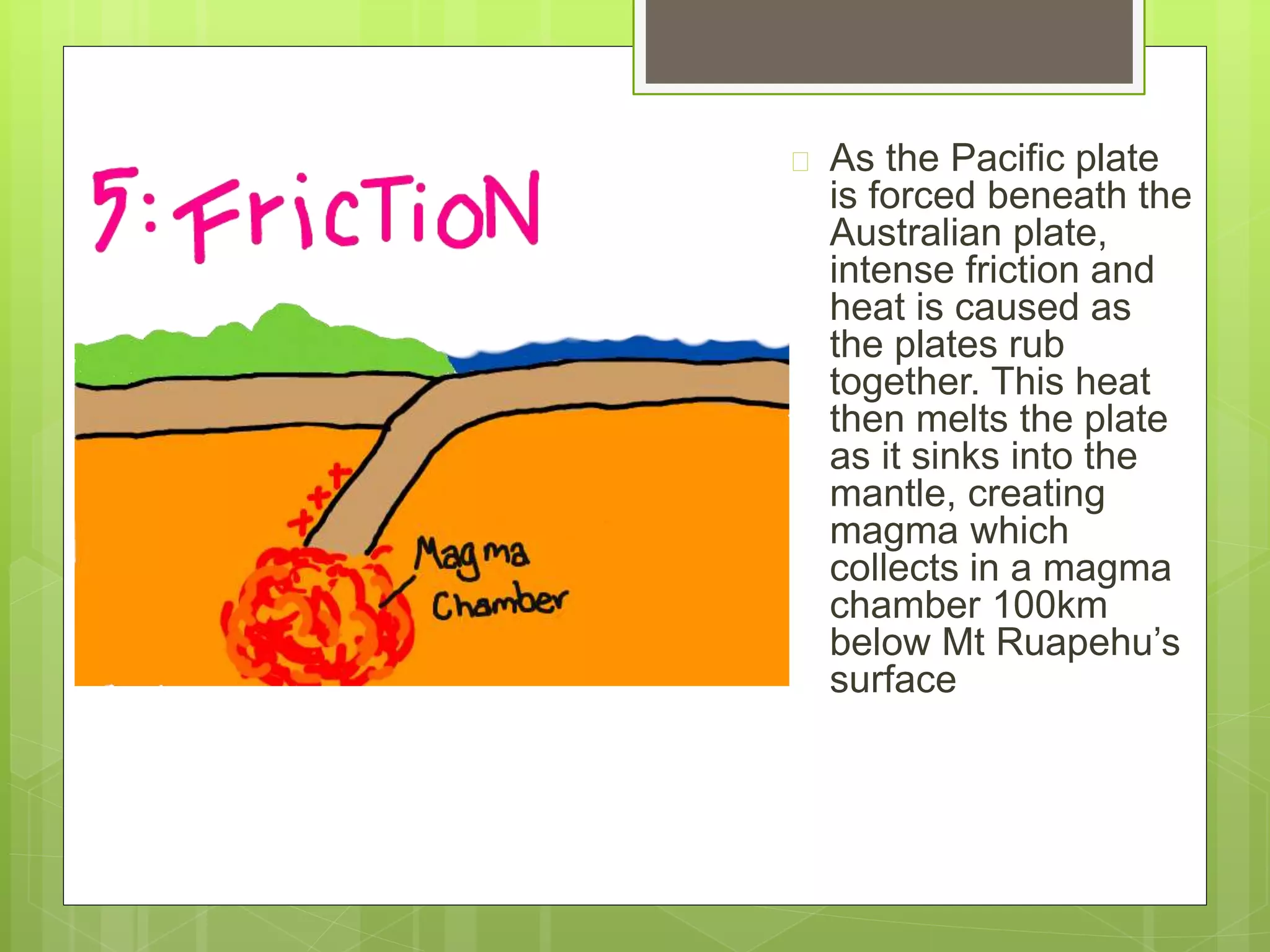  As the Pacific plate 
is forced beneath the 
Australian plate, 
intense friction and 
heat is caused as 
the plates rub 
together. This heat 
then melts the plate 
as it sinks into the 
mantle, creating 
magma which 
collects in a magma 
chamber 100km 
below Mt Ruapehu’s 
surface 
 
