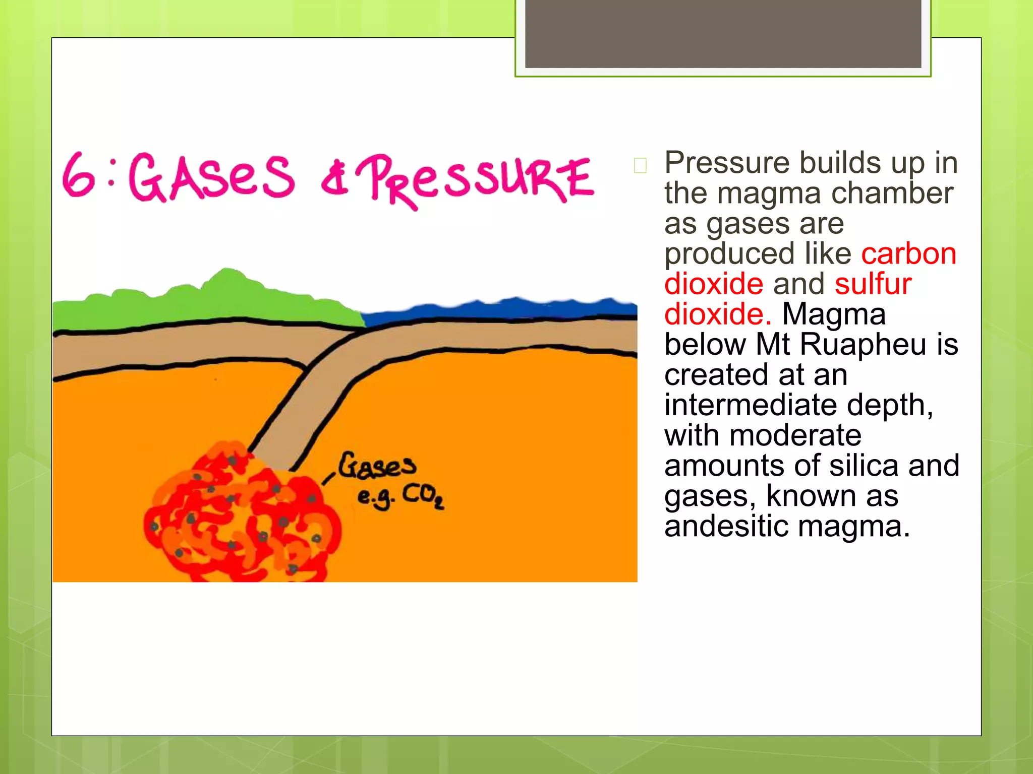  Pressure builds up in 
the magma chamber 
as gases are 
produced like carbon 
dioxide and sulfur 
dioxide. Magma 
below Mt Ruapheu is 
created at an 
intermediate depth, 
with moderate 
amounts of silica and 
gases, known as 
andesitic magma. 
 