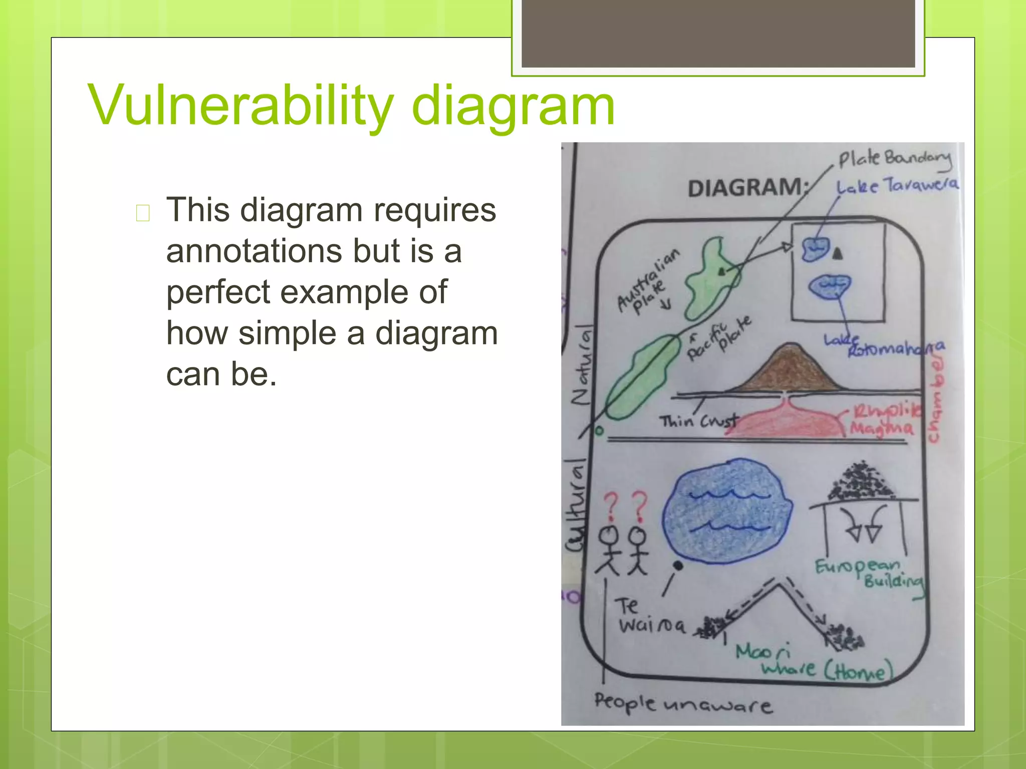 Vulnerability diagram 
 This diagram requires 
annotations but is a 
perfect example of 
how simple a diagram 
can be. 
 