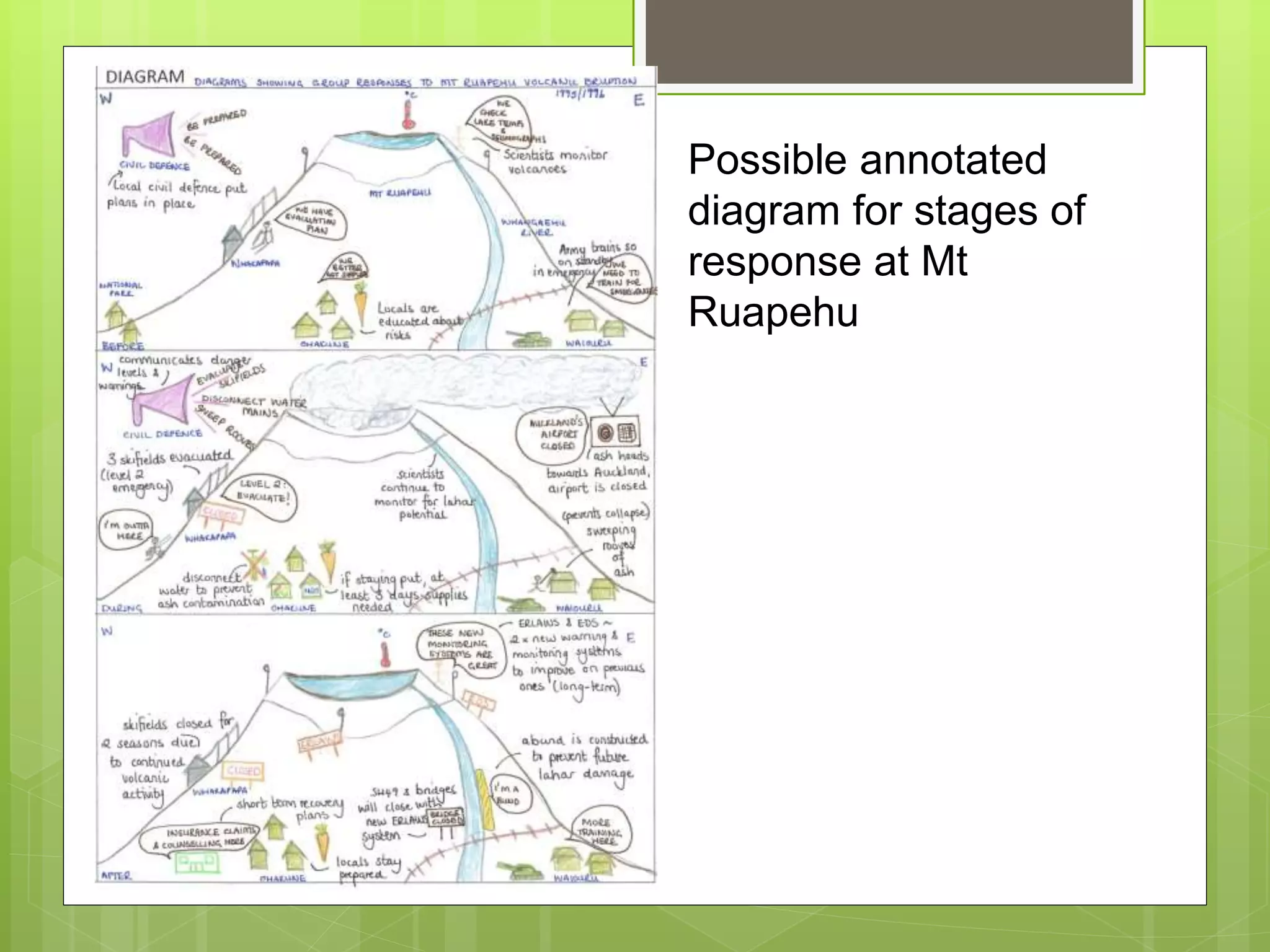 Possible annotated 
diagram for stages of 
response at Mt 
Ruapehu 
 