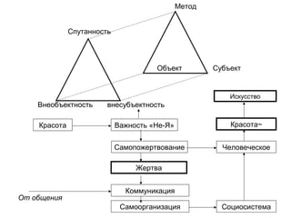 Красота Важность «Не-Я»
внесубъектностьВнеобъектность
Спутанность
Жертва
Самопожертвование
Красота~
Искусство
СубъектОбъект
Метод
Коммуникация
От общения
Самоорганизация Социосистема
Человеческое
 