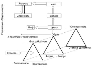 Красота~
благообразное
благолепное благовидное
Образ
смысл
истина
светЯсность
Миф
Сложность
Кпонятию«Спутанность
Форма Модус
К понятию «Творчество»
Статика Динамика
Спонтанность
 