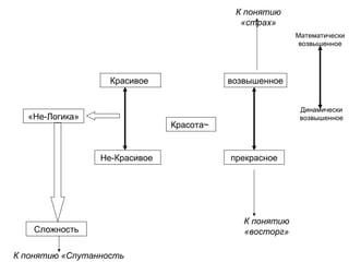 Красота~
Красивое
Не-Красивое прекрасное
возвышенное
Математически
возвышенное
Динамически
возвышенное
К понятию
«страх»
«Не-Логика»
Сложность
К понятию «Спутанность
К понятию
«восторг»
 