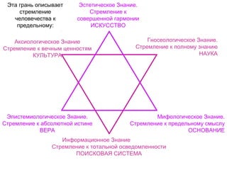 Эстетическое Знание.
Стремление к
совершенной гармонии
ИСКУССТВО
Эпистемиологическое Знание.
Стремление к абсолютной истине
ВЕРА
Мифологическое Знание.
Стремление к предельному смыслу
ОСНОВАНИЕ
Гносеологическое Знание.
Стремление к полному знанию
НАУКА
Аксиологическое Знание
Стремление к вечным ценностям
КУЛЬТУРА
Информационное Знание
Стремление к тотальной осведомленности
ПОИСКОВАЯ СИСТЕМА
Эта грань описывает
стремление
человечества к
предельному:
 