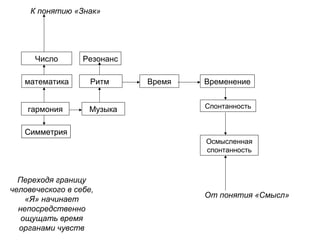 гармония
СимметрияСимметрия
математика
Осмысленная
спонтанность
Музыка
Резонанс
Ритм Время Временение
Спонтанность
От понятия «Смысл»
Число
К понятию «Знак»
Переходя границу
человеческого в себе,
«Я» начинает
непосредственно
ощущать время
органами чувств
 