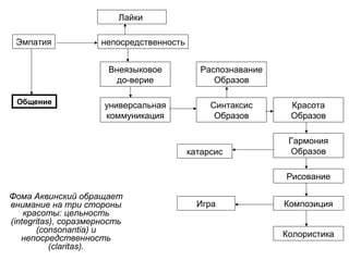 Общение универсальная
коммуникация
Эмпатия
Внеязыковое
до-верие
Распознавание
Образов
Синтаксис
Образов
Красота
Образов
Гармония
Образов
Рисование
Композиция
Колористика
Лайки
непосредственность
катарсис
Игра
Фома Аквинский обращает
внимание на три стороны
красоты: цельность
(integritas), соразмерность
(consonantia) и
непосредственность
(claritas).
 