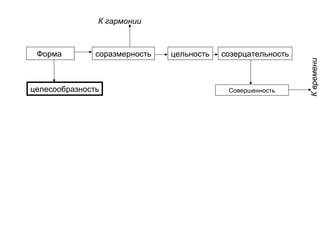 Форма соразмерность
К гармонии
цельность созерцательность
Совершенность
Квремени
целесообразность
 