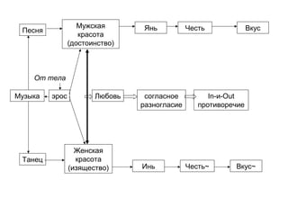 эрос
Мужская
красота
(достоинство)
Женская
красота
(изящество)
Янь
Инь
Честь
Честь~
Вкус
Танец
Песня
согласное
разногласие
Любовь In-и-Out
противоречие
Музыка
Вкус~
От тела
 