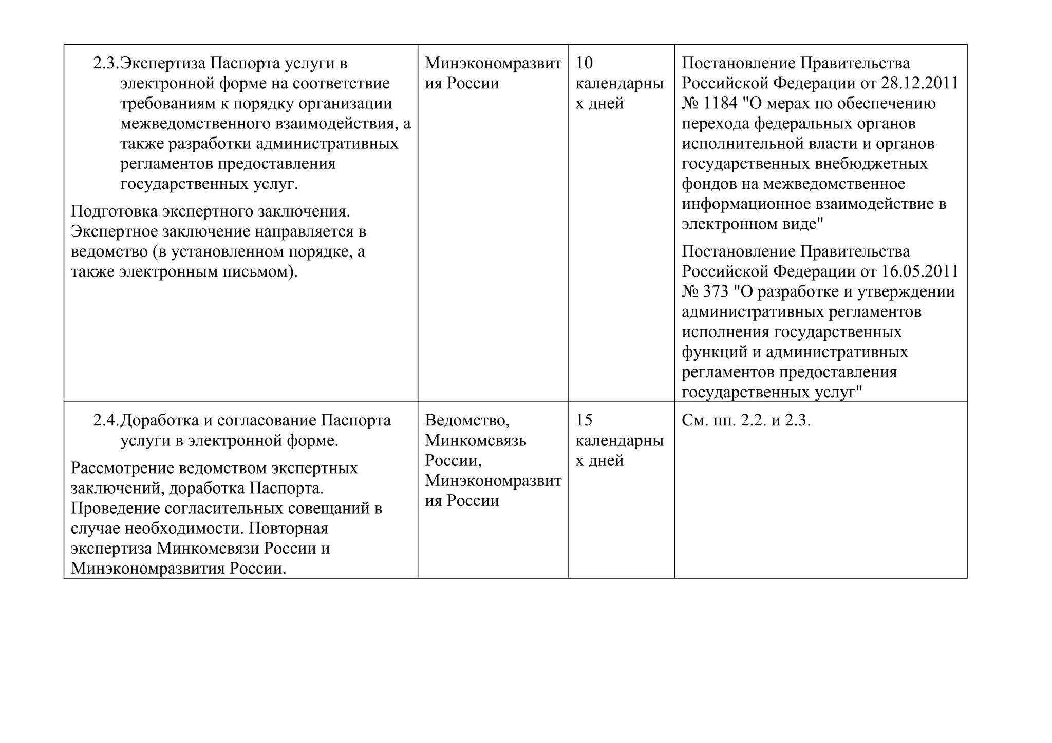 2.3. Экспертиза Паспорта услуги в электронной форме на соответствие требованиям к порядку организации межведомственного взаимодействия, а также разработки административных регламентов предоставления государственных услуг.
Подготовка экспертного заключения. Экспертное заключение направляется в ведомство (в установленном порядке, а также электронным письмом).
Минэкономразвития России
10 календарных дней
Постановление Правительства Российской Федерации от 28.12.2011 № 1184 "О мерах по обеспечению перехода федеральных органов исполнительной власти и органов государственных внебюджетных фондов на межведомственное информационное взаимодействие в электронном виде"
Постановление Правительства Российской Федерации от 16.05.2011 № 373 "О разработке и утверждении административных регламентов исполнения государственных функций и административных регламентов предоставления государственных услуг"
2.4. Доработка и согласование Паспорта услуги в электронной форме.
Рассмотрение ведомством экспертных заключений, доработка Паспорта. Проведение согласительных совещаний в случае необходимости. Повторная экспертиза Минкомсвязи России и Минэкономразвития России.
Ведомство, Минкомсвязь России, Минэкономразвития России
15 календарных дней
См. пп. 2.2. и 2.3.