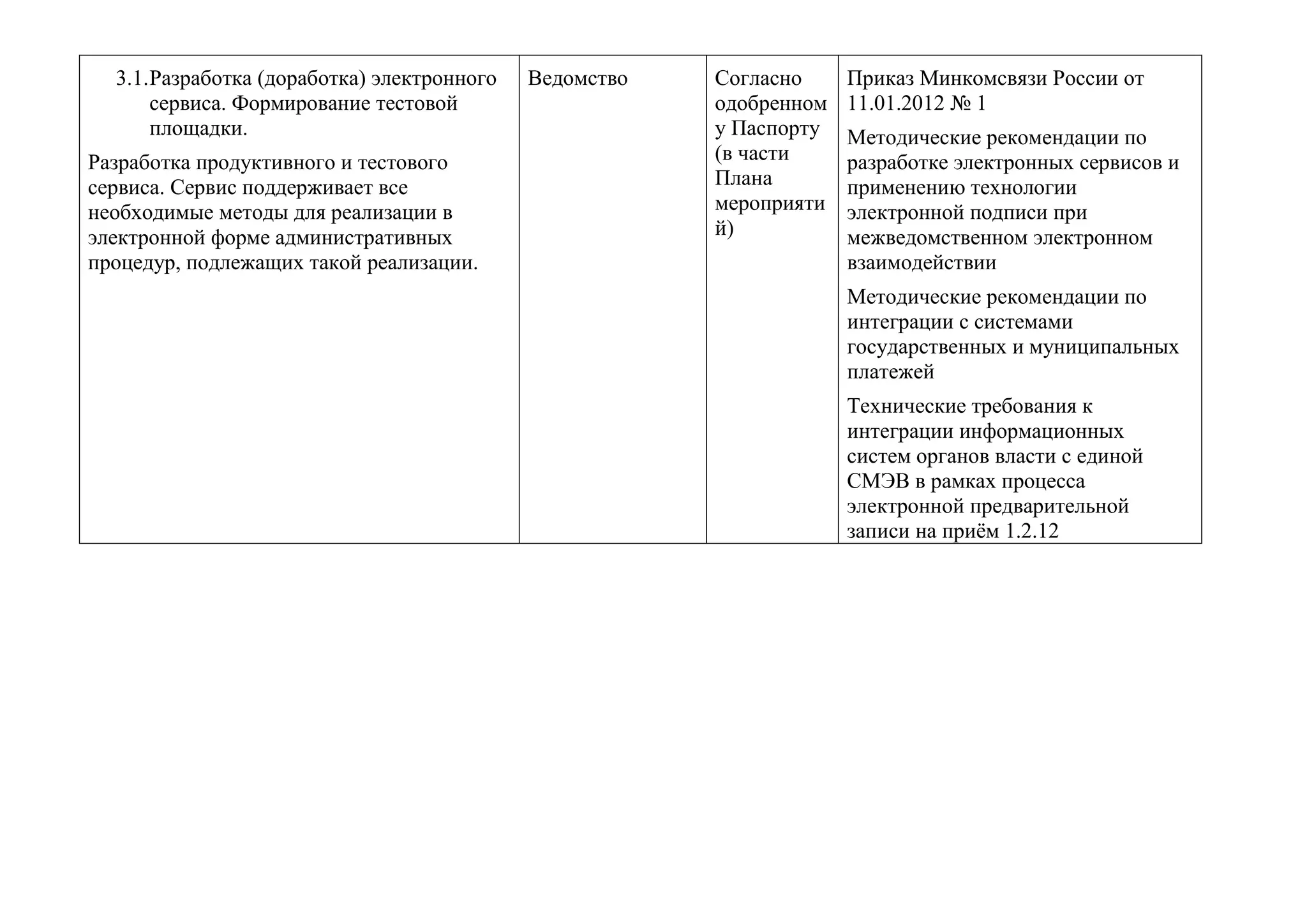 3.1. Разработка (доработка) электронного сервиса. Формирование тестовой площадки.
Разработка продуктивного и тестового сервиса. Сервис поддерживает все необходимые методы для реализации в электронной форме административных процедур, подлежащих такой реализации.
Ведомство
Согласно одобренному Паспорту (в части Плана мероприятий)
Приказ Минкомсвязи России от 11.01.2012 № 1
Методические рекомендации по разработке электронных сервисов и применению технологии электронной подписи при межведомственном электронном взаимодействии
Методические рекомендации по интеграции с системами государственных и муниципальных платежей
Технические требования к интеграции информационных систем органов власти с единой СМЭВ в рамках процесса электронной предварительной записи на приём 1.2.12