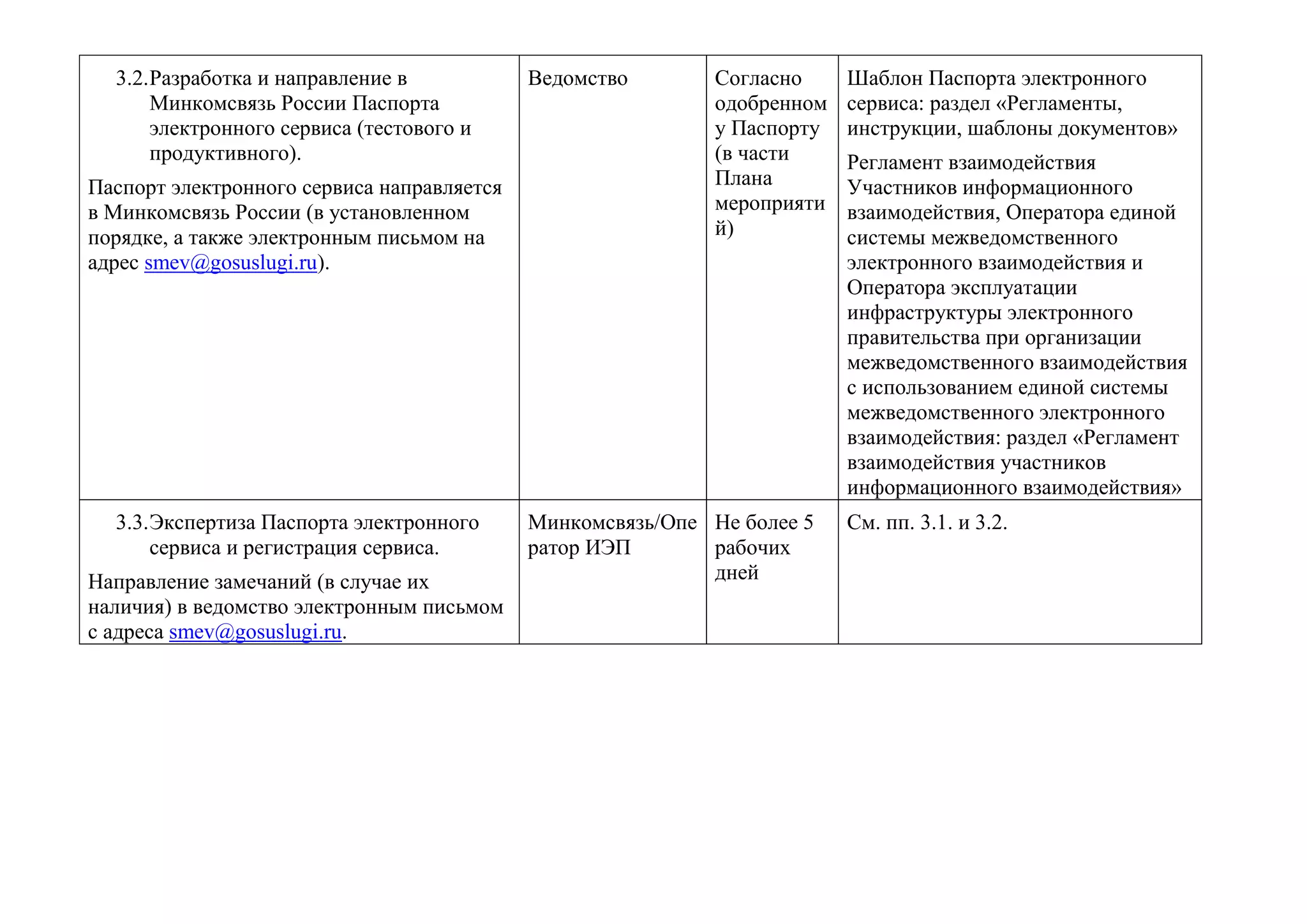 3.2. Разработка и направление в Минкомсвязь России Паспорта электронного сервиса (тестового и продуктивного).
Паспорт электронного сервиса направляется в Минкомсвязь России (в установленном порядке, а также электронным письмом на адрес smev@gosuslugi.ru).
Ведомство
Согласно одобренному Паспорту (в части Плана мероприятий)
Шаблон Паспорта электронного сервиса: раздел «Регламенты, инструкции, шаблоны документов»
Регламент взаимодействия Участников информационного взаимодействия, Оператора единой системы межведомственного электронного взаимодействия и Оператора эксплуатации инфраструктуры электронного правительства при организации межведомственного взаимодействия с использованием единой системы межведомственного электронного взаимодействия: раздел «Регламент взаимодействия участников информационного взаимодействия»
3.3. Экспертиза Паспорта электронного сервиса и регистрация сервиса.
Направление замечаний (в случае их наличия) в ведомство электронным письмом с адреса smev@gosuslugi.ru.
Минкомсвязь/Оператор ИЭП
Не более 5 рабочих дней
См. пп. 3.1. и 3.2.