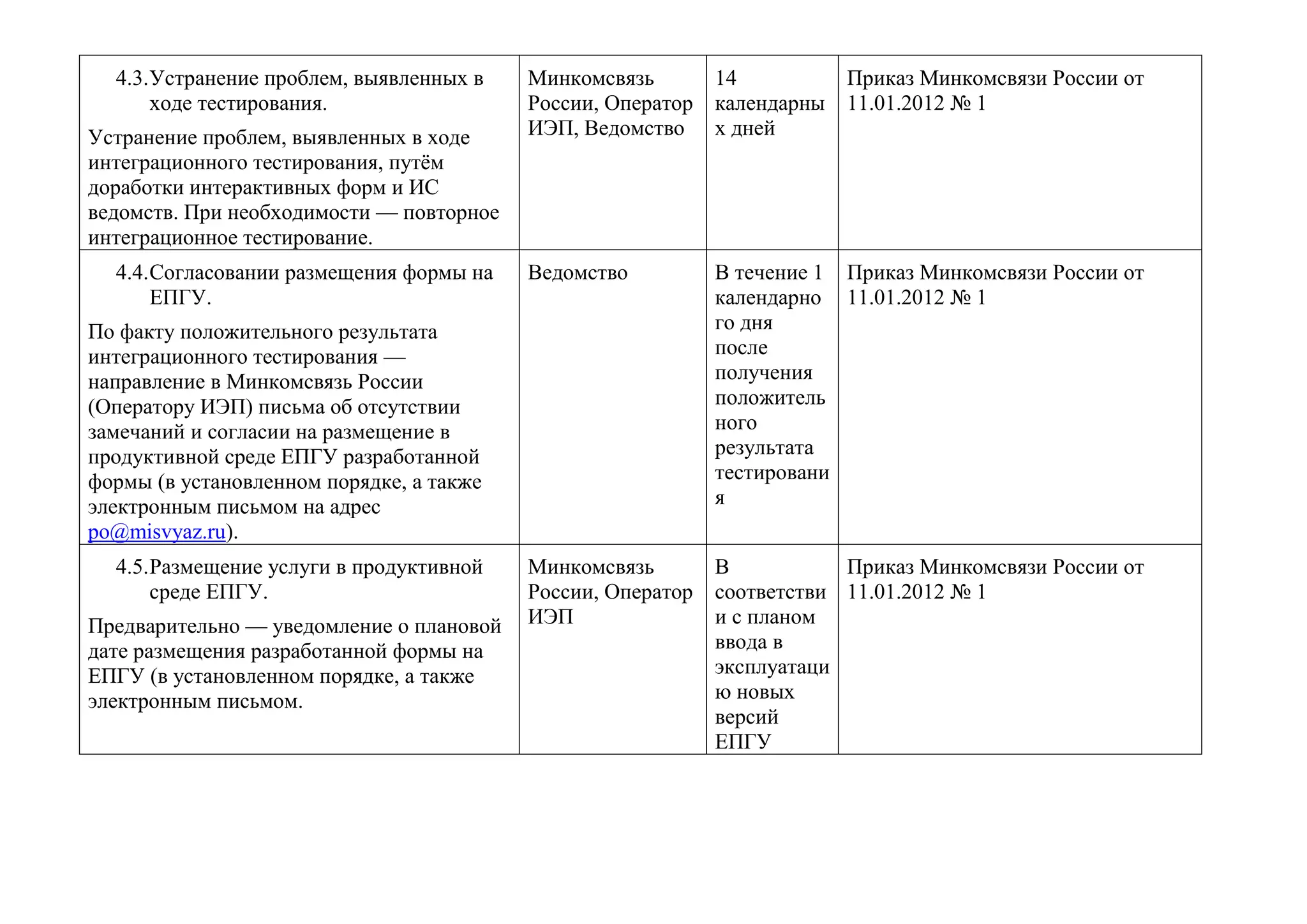 4.3. Устранение проблем, выявленных в ходе тестирования.
Устранение проблем, выявленных в ходе интеграционного тестирования, путём доработки интерактивных форм и ИС ведомств. При необходимости — повторное интеграционное тестирование.
Минкомсвязь России, Оператор ИЭП, Ведомство
14 календарных дней
Приказ Минкомсвязи России от 11.01.2012 № 1
4.4. Согласовании размещения формы на ЕПГУ.
По факту положительного результата интеграционного тестирования — направление в Минкомсвязь России (Оператору ИЭП) письма об отсутствии замечаний и согласии на размещение в продуктивной среде ЕПГУ разработанной формы (в установленном порядке, а также электронным письмом на адрес po@misvyaz.ru).
Ведомство
В течение 1 календарного дня после получения положительного результата тестирования
Приказ Минкомсвязи России от 11.01.2012 № 1
4.5. Размещение услуги в продуктивной среде ЕПГУ.
Предварительно — уведомление о плановой дате размещения разработанной формы на ЕПГУ (в установленном порядке, а также электронным письмом.
Минкомсвязь России, Оператор ИЭП
В соответствии с планом ввода в эксплуатацию новых версий ЕПГУ
Приказ Минкомсвязи России от 11.01.2012 № 1