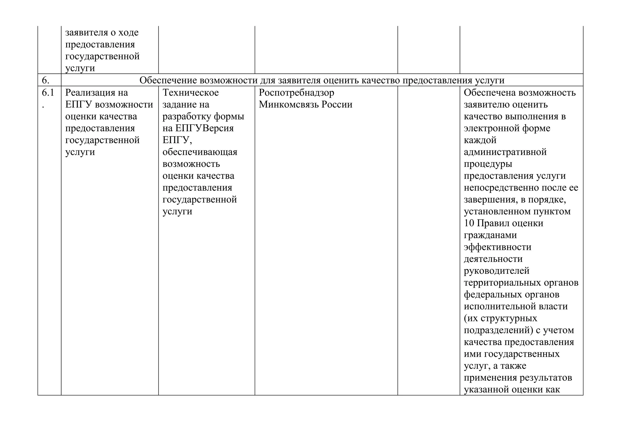 заявителя о ходе предоставления государственной услуги
6.
Обеспечение возможности для заявителя оценить качество предоставления услуги
6.1.
Реализация на ЕПГУ возможности оценки качества предоставления государственной услуги
Техническое задание на разработку формы на ЕПГУВерсия ЕПГУ, обеспечивающая возможность оценки качества предоставления государственной услуги
Роспотребнадзор Минкомсвязь России
Обеспечена возможность заявителю оценить качество выполнения в электронной форме каждой административной процедуры предоставления услуги непосредственно после ее завершения, в порядке, установленном пунктом 10 Правил оценки гражданами эффективности деятельности руководителей территориальных органов федеральных органов исполнительной власти (их структурных подразделений) с учетом качества предоставления ими государственных услуг, а также применения результатов указанной оценки как