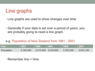 Line graphs 
• Line graphs are used to show changes over time 
• Generally if your data is set over a period of years, you 
are probably going to need a line graph. 
e.g. Population of New Zealand from 1981 - 2001 
Year 1981 1986 1991 1996 2001 
Population 3,194,500 3,313,500 3,516,000 3,762,300 3,912,100 
• Remember line = time 
 