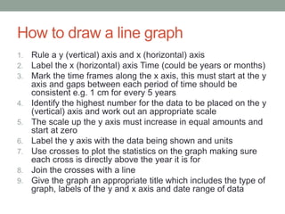 How to draw a line graph 
1. Rule a y (vertical) axis and x (horizontal) axis 
2. Label the x (horizontal) axis Time (could be years or months) 
3. Mark the time frames along the x axis, this must start at the y 
axis and gaps between each period of time should be 
consistent e.g. 1 cm for every 5 years 
4. Identify the highest number for the data to be placed on the y 
(vertical) axis and work out an appropriate scale 
5. The scale up the y axis must increase in equal amounts and 
start at zero 
6. Label the y axis with the data being shown and units 
7. Use crosses to plot the statistics on the graph making sure 
each cross is directly above the year it is for 
8. Join the crosses with a line 
9. Give the graph an appropriate title which includes the type of 
graph, labels of the y and x axis and date range of data 
 