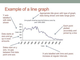 Example of a line graph 
Y axis 
labelled 
with data 
shown 
Data starts at 
zero and go 
up in even 
amounts 
Dates start on y 
axis, no gap 
between first data 
point and axis 
Appropriate title given with type of graph, 
data being shown and date range given 
Line graph showing reported tetanus cases by 
year 1945-2003 
Each point 
plotted 
accurately and 
joined by a line 
X axis labelled with time and years 
increase at regular intervals 
 