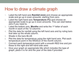 How to draw a climate graph 
1. Label the left hand axis Rainfall (mm) and choose an appropriate 
scale and go up in even amounts, starting from zero. 
2. Label the right hand axis Temperature (ºC) and choose an 
appropriate scale to go up in even amounts. This can start below 
zero if you need to. 
3. Label the bottom axis, Months and write the 1st letter of each 
month in each of the 12 columns 
4. Plot the data for rainfall using the left hand axis and by ruling bars 
that take up the whole column. 
5. Shade in the bars BLUE 
6. Plot the data for temperature using the right hand axis. Plot each 
temperature point in the MIDDLE of the month column. 
7. Connect each temperature point with a smooth RED line and join 
these to the right and left hand side axes 
8. Give your graph an appropriate title which includes the type of 
graph, place it is for and the year of the data if provided 
 